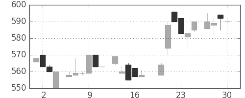 花王の日足チャート(1983年6月)