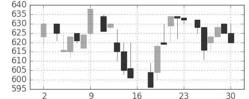 花王の日足チャート(1983年7月)