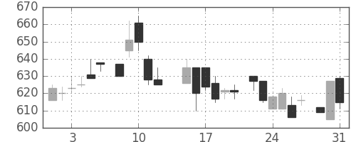 花王の日足チャート(1983年8月)