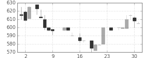 花王の日足チャート(1983年9月)