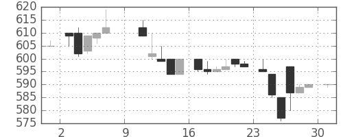 花王の日足チャート(1983年10月)
