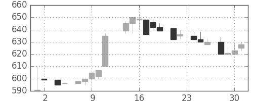 花王の日足チャート(1983年11月)