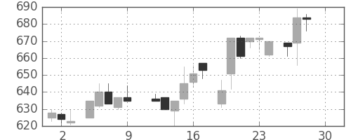 花王の日足チャート(1983年12月)