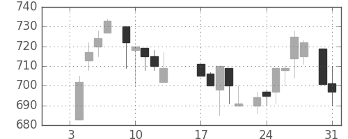 花王の日足チャート(1984年1月)
