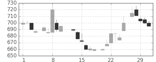 花王の日足チャート(1984年2月)