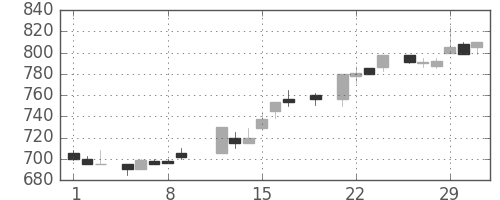 花王の日足チャート(1984年3月)