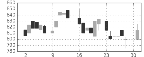 花王の日足チャート(1984年4月)