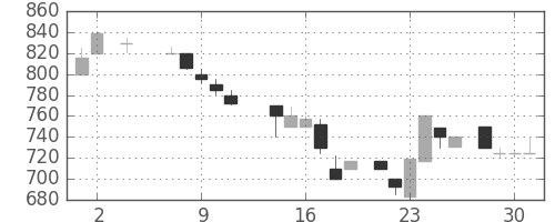 花王の日足チャート(1984年5月)