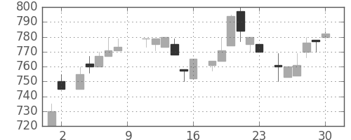 花王の日足チャート(1984年6月)