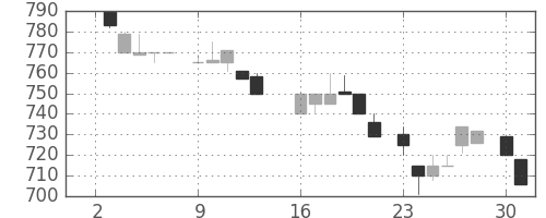 花王の日足チャート(1984年7月)