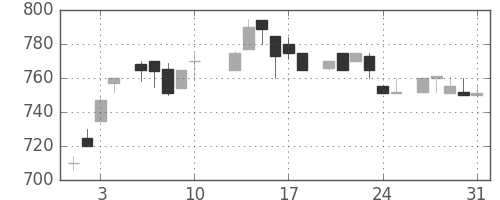 花王の日足チャート(1984年8月)