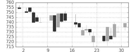 花王の日足チャート(1984年9月)