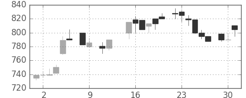 花王の日足チャート(1984年10月)