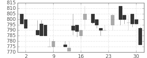 花王の日足チャート(1984年11月)
