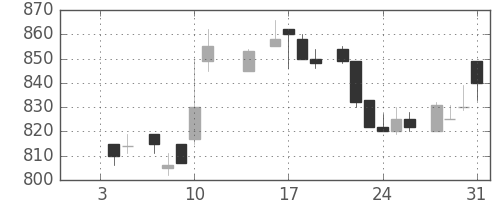 花王の日足チャート(1985年1月)