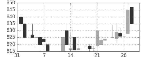 花王の日足チャート(1985年2月)