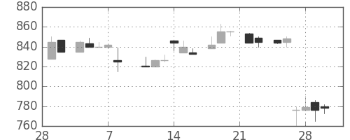 花王の日足チャート(1985年3月)