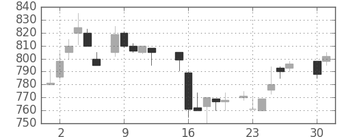 花王の日足チャート(1985年4月)