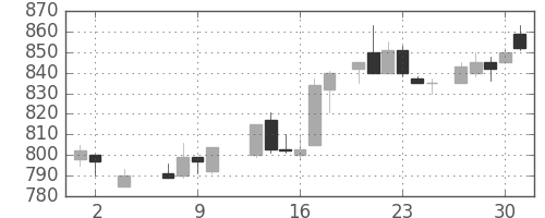 花王の日足チャート(1985年5月)
