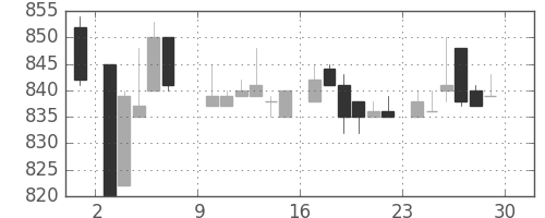 花王の日足チャート(1985年6月)