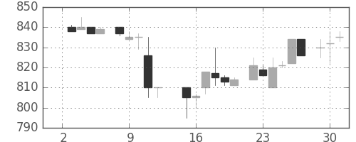花王の日足チャート(1985年7月)