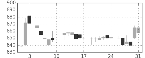 花王の日足チャート(1985年8月)