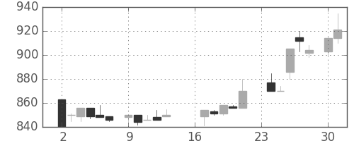 花王の日足チャート(1985年9月)