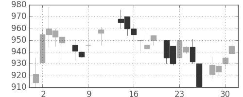 花王の日足チャート(1985年10月)