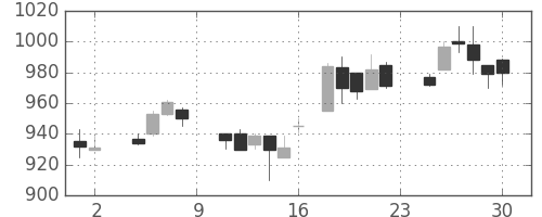 花王の日足チャート(1985年11月)