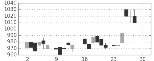 花王の日足チャート(1985年12月)