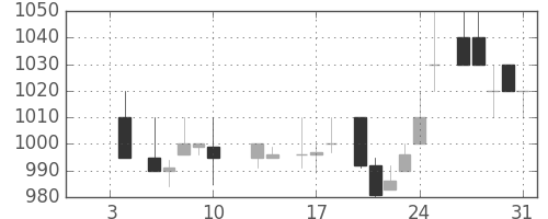 花王の日足チャート(1986年1月)