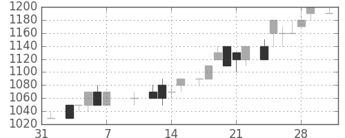 花王の日足チャート(1986年2月)