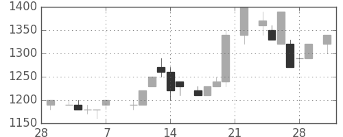 花王の日足チャート(1986年3月)