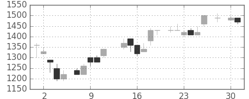 花王の日足チャート(1986年4月)