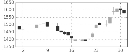 花王の日足チャート(1986年5月)