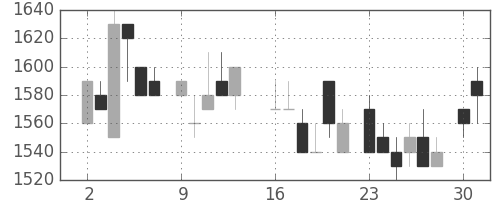 花王の日足チャート(1986年6月)