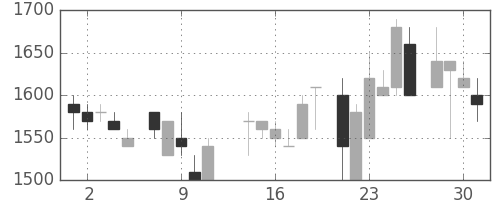 花王の日足チャート(1986年7月)
