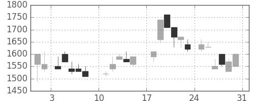 花王の日足チャート(1986年8月)