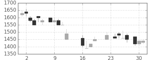 花王の日足チャート(1986年9月)