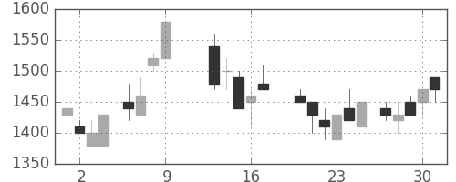 花王の日足チャート(1986年10月)