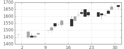 花王の日足チャート(1986年11月)