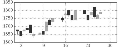 花王の日足チャート(1986年12月)