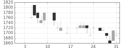 花王の日足チャート(1987年1月)