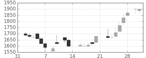 花王の日足チャート(1987年2月)