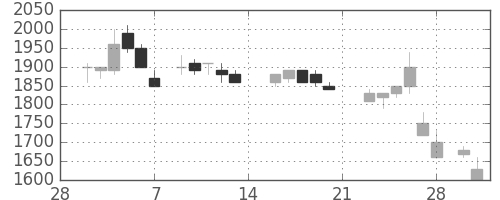 花王の日足チャート(1987年3月)