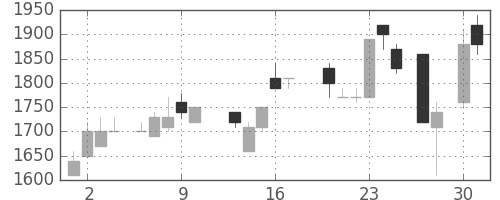 花王の日足チャート(1987年4月)