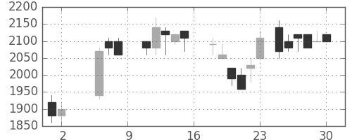 花王の日足チャート(1987年5月)