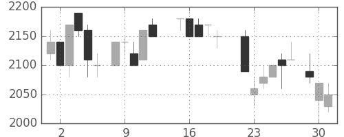 花王の日足チャート(1987年6月)