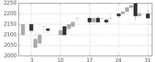 花王の日足チャート(1987年8月)