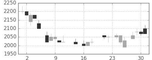 花王の日足チャート(1987年9月)
